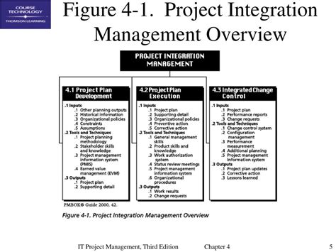 Ppt Chapter 4 Project Integration Management Powerpoint Presentation Id 6221098