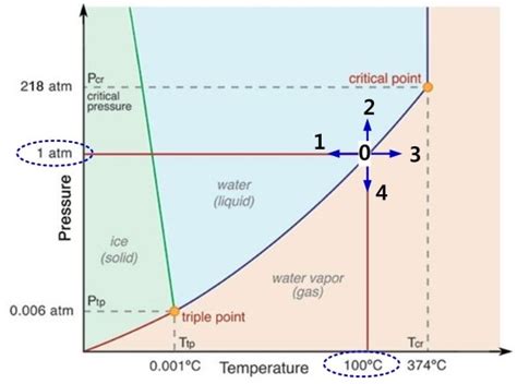 1, the cmca phase is not the only one present at high temperatures, since it transits to phase iv. 물의 상평형도, 상태도(Phase Diagram of Water), 임계점(Critical Point ...