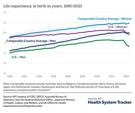 How Does Us Life Expectancy Compare To Other Countries Peterson