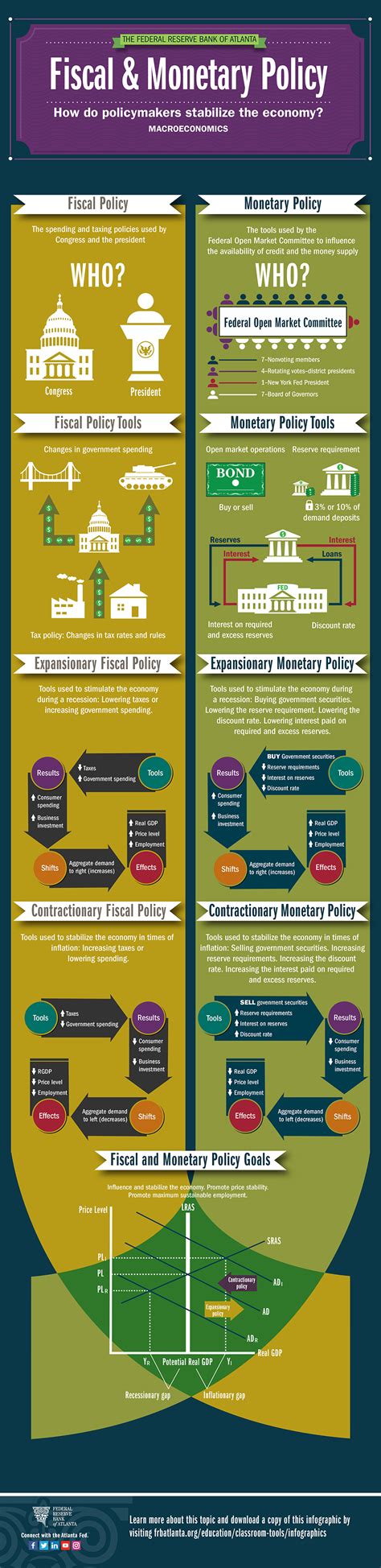 Fiscal policy describes the government's decisions on whom it taxes (and how much) and where it spends its money. Infographic for Fiscal and Monetary Policy - Federal ...