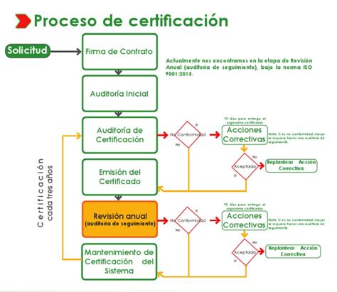 Proceso De Certificación Inscripciones Abiertas Ciencia Business