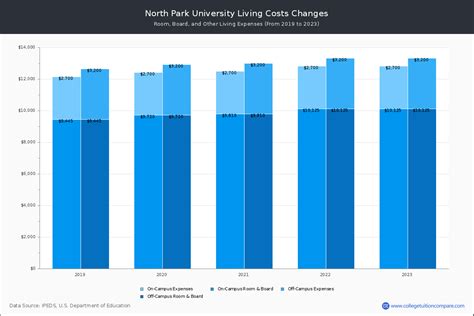 North Park University Tuition And Fees Net Price