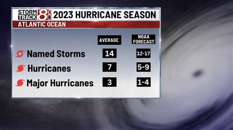 Noaa Releases 2023 Hurricane Season Outlook Indianapolis News