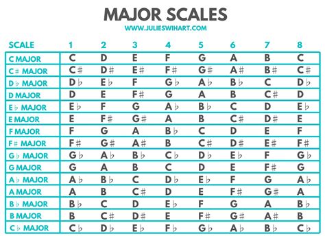 How To Build Major Scales On The Piano Julie Swihart Music Theory