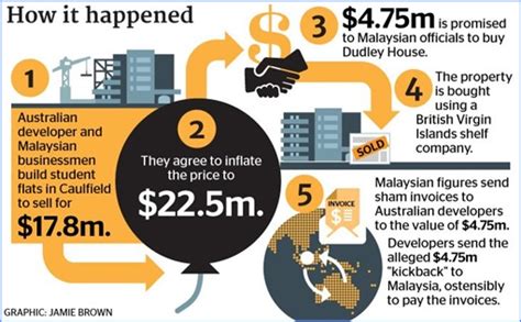 So when it goes wrong, it really hits the headlines. Malaysians Must Know the TRUTH: 1MDB Scandal - Use Money ...