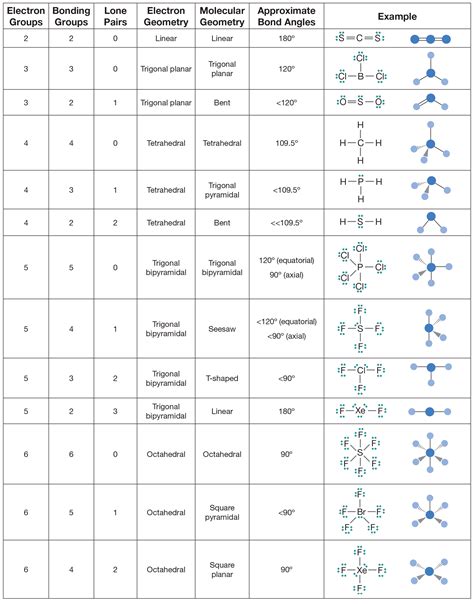 Electron Geometry And Molecular Geometry Chart