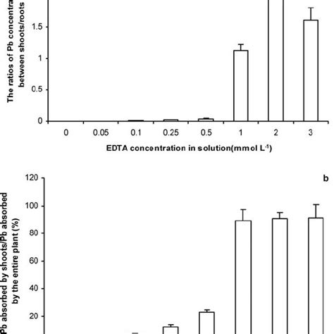 Effects Of Different Edta Treatments On The Ratios Of The Concentration