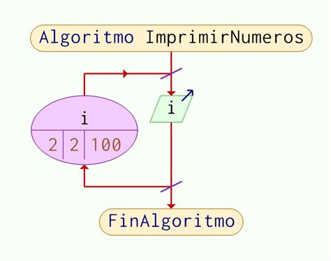 Algoritmo que Imprima los Números pares del 1 al 100