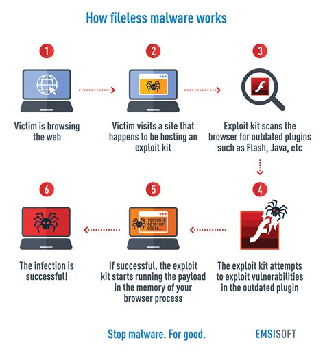 Fileless Malware What Is It And How Can You Protect Yourself From It Hot Sex Picture