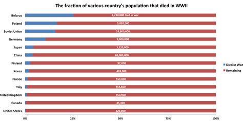Percentage Of Countries Who Died During Wwii Business Insider