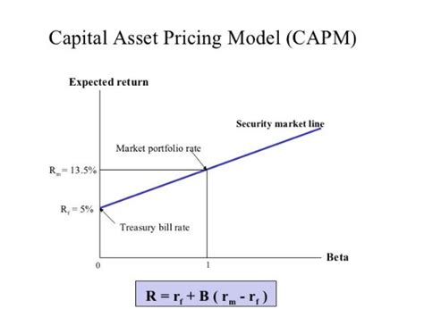 Capital Asset Pricing Model Capm Its Formula Advantages And More