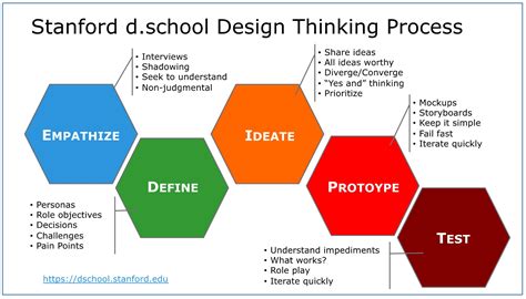 Stanford Design Thinking Process Infocus Blog Dell Technologies