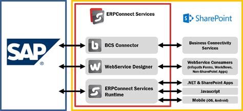 Sap And Sharepoint Connect The Best Of Two Worlds Razorspoint