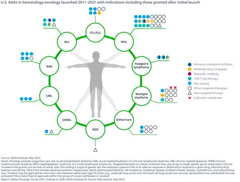 Global Oncology Trends 2022 Iqvia