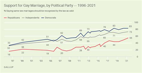 Record High In U S Support Same Sex Marriage