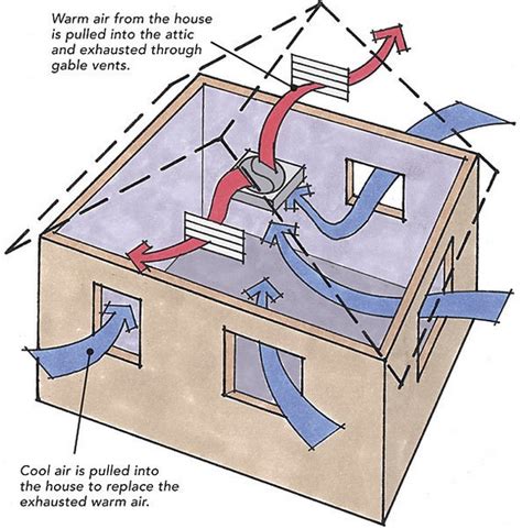 Open two or three windows a few inches wide, turn on your your whole house fan will quietly pull air through the windows, into the attic, and out the attic vents giving you a cost effective way to keep your home. Should We Install a Whole-House Fan? - GreenBuildingAdvisor