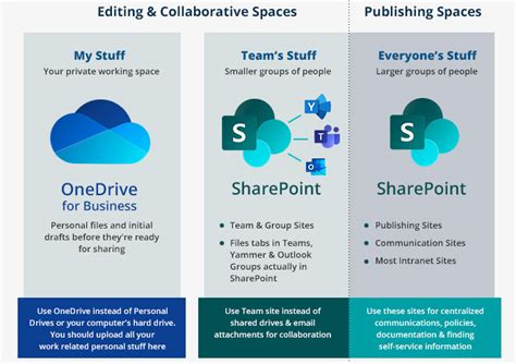 Office 365 Collaboration Tools What To Use And When