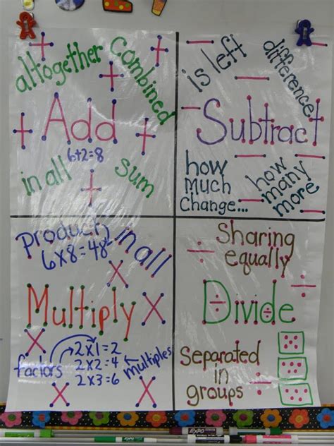Multiplication word problems worksheets math word problems. Word Problem Lingo Anchor Chart | Eclectic | Pinterest