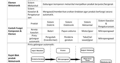 Nota Perniagaan Tingkatan 4 Bab 3 Pdf  Pengajian Perniagaan Nota Bab 3