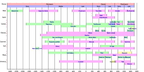 Mesoamerican Chronology Mesoamerican Chronology Ancient