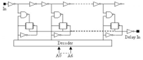 Design Of The Programmable Delay Line In A Straightforward