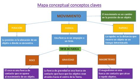Mapa Conceptual Movimiento Y Fuerza