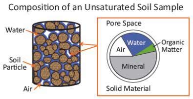 Soil moisture sensors (sometimes referred to as volumetric water content sensors) measure the water content of soil. Moisture Content Determination of Soil; Oven & Speedy Tester