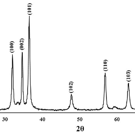 Ftir Spectra Of A Scoparia Extract A And Synthesized Zno Nps Using