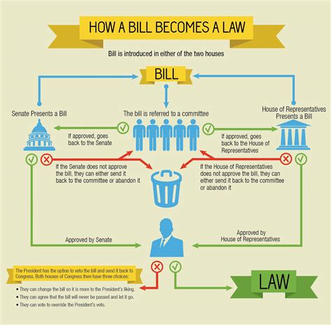 How A Bill Becomes A Law Process