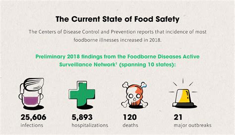 Food Safety Read About Preventing Foodborne Illness Weber Scientific