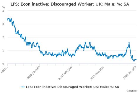 Lfs Econ Inactive Discouraged Worker Uk Male Sa Office For
