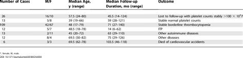 Outcome of Individuals with Borderline Thrombocytopenia Followed after... | Download Table