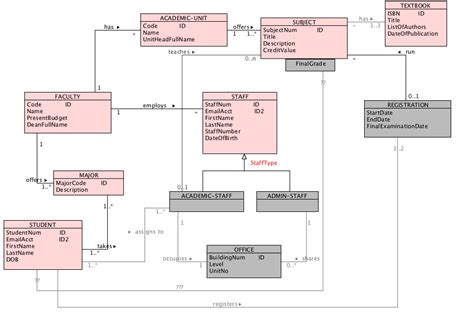 Uml Class Diagram Conceptual Schema Stack Overflow