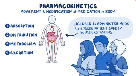 Pharmacokinetics Osmosis Video Library