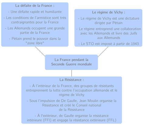 Le Régime De Vichy Et La Collaboration Dissertation La Galerie