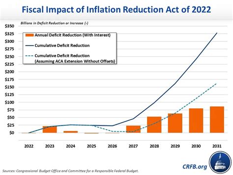 Whats In The Inflation Reduction Act 2022 07 28