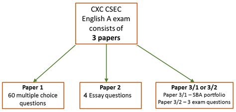 Practice Exam Cxc Csec English A Exam Paper 1 Caribex