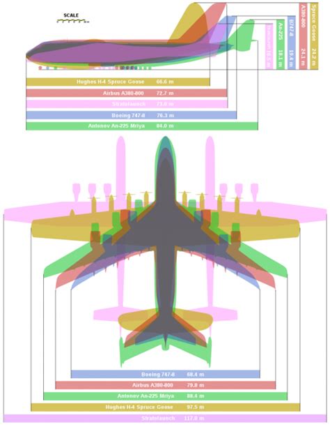 The Antonov An 225 Vs Airbus A380 What Plane Is Bigger