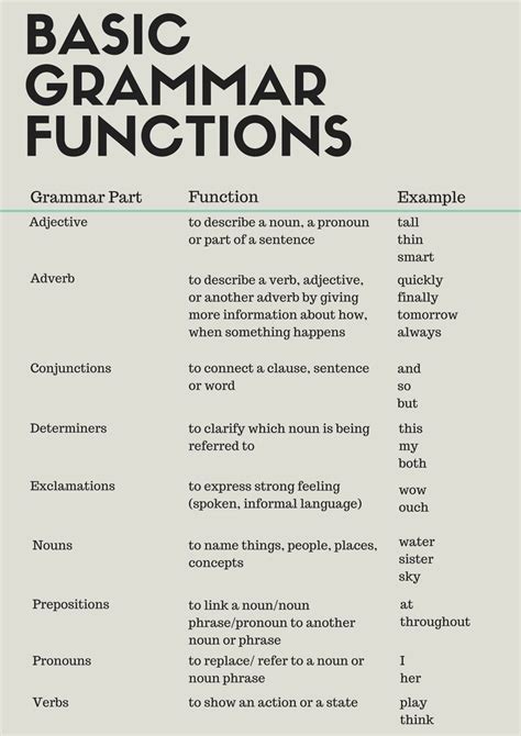 Basic Grammar Functions Learn English Grammar English Grammar Learn