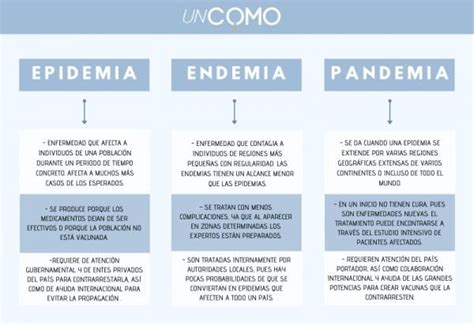 Epidemia Endemia Y Pandemia Diferencias Y Características Leer