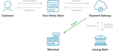 What Is A Payment Gateway And Why You Dont Need One