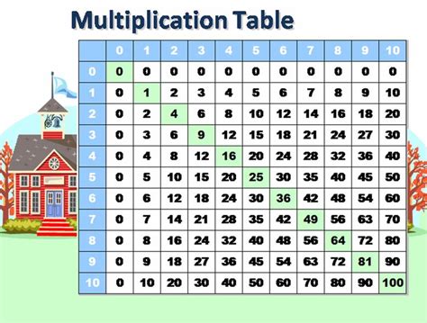 When students don't a multiplication chart is a grid of rows and columns. Are your 4th graders still struggling with their basic facts? | SMathSmarts