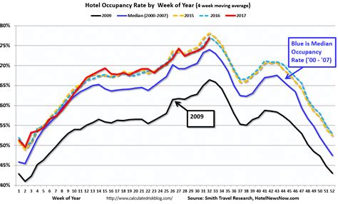 Calculated Risk Hotels Occupancy Rate Down Year Over Year