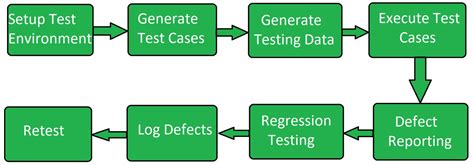 Easytech System Testing Integration Testing And End To End E2e Testing