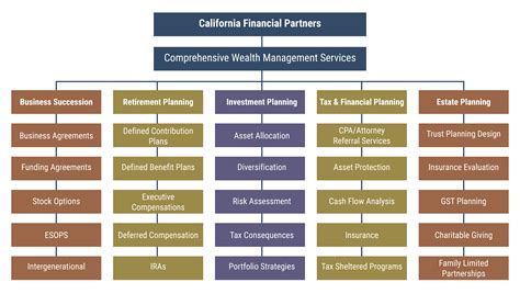 Your Total Wealth Management Solution California Financial Partners