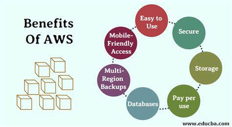 Benefits Of Aws Know Top 9 Key Benefits Of Using Aws