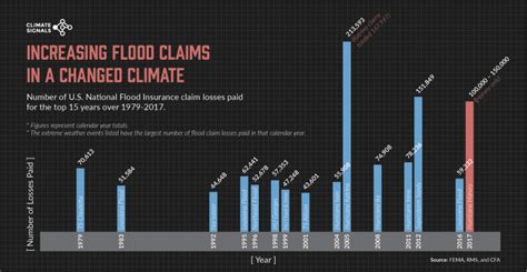We strive to project these values in our daily interactions. Climate Signals | Chart: Increasing flood claims in a ...