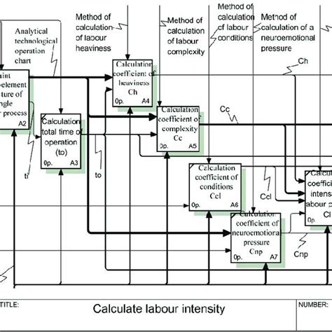 Decomposition Diagram Calculate Coefficient Of Complexity Download