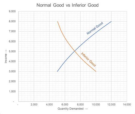 Normal Good Vs Inferior Good Examples And Chart