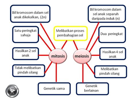 Nota Sains Tingkatan 2 Bab 3  William Richard Green